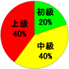 初級20%-中級40%-上級40%