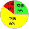 初級25%-中級60%-上級15%