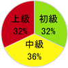 初級32%-中級36%-上級32%