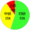 初級55%-中級35%-上級10%