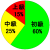 初級60%-中級25%-上級15%