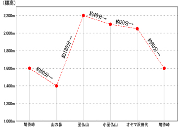 中級コース標高