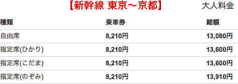 東京〜京都・新幹線の運賃