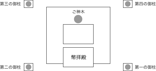 諏訪大社の御柱の位置