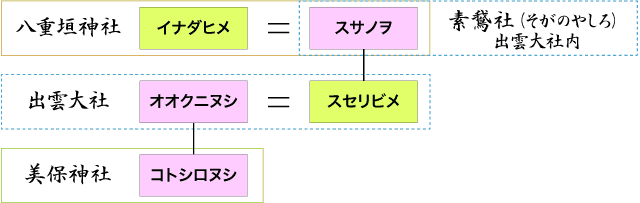 出雲大社・三保神社・八重垣神社のご祭神の関係