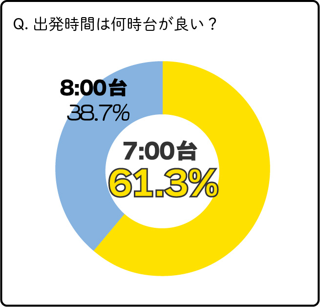 出発時間は何時代が良い？7時代と答えた人が61.3％