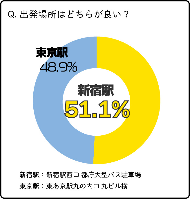 出発場所はどこが良い？新宿と答えた人が51.1％