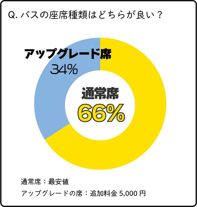 バスの座席種類は何がいい？通常席と答えた人が66％