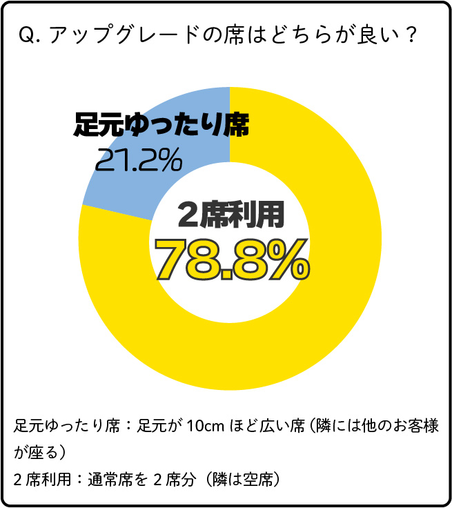 アップグレード座は何がいい？2席利用と答えた人が78.8％