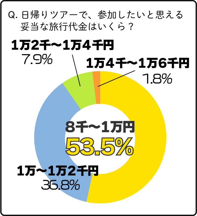 日帰りツアーで参加したい妥当な旅行代金は？8千円～1万円と答えた人が53.5％