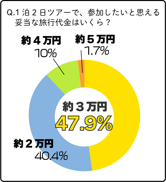 1泊2日ツアーで参加したい妥当な旅行代金は？約3円と答えた人が47.9％