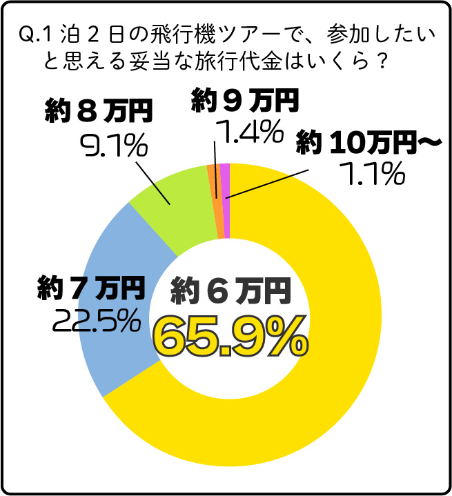 1泊2日の飛行機ツアーで参加したい妥当な旅行代金は？約6万と答えた人が65.9％
