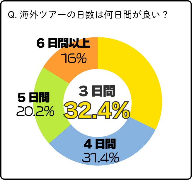 海外ツアーの日数は何日がいい？３日間と答えた人が32.4％