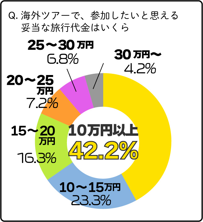 海外ツアーで参加したいと思える妥当な旅行代金は？10万以上と答えた人が42.2％