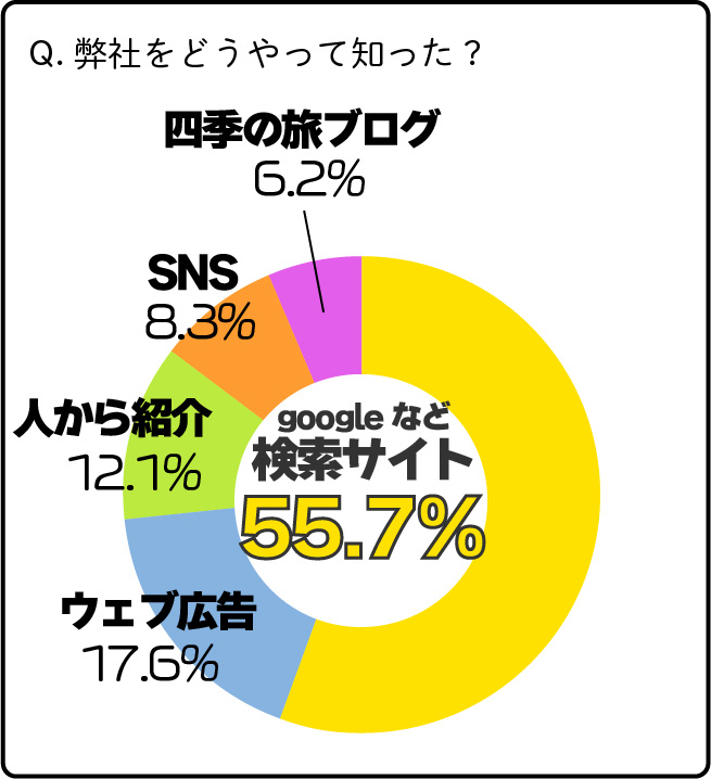 弊社をどうやって知った？検索サイトと答えた人が55.7％
