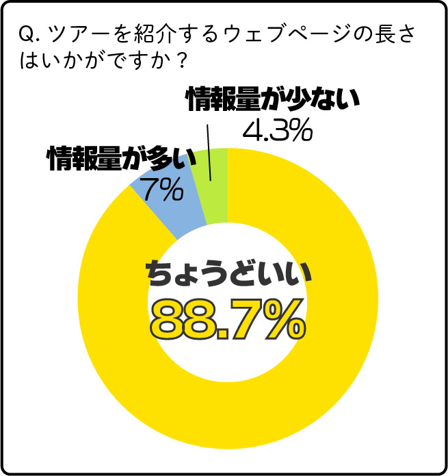 ツアー紹介ページはの長さはいかがですか？ちょうどいいと答えた人が