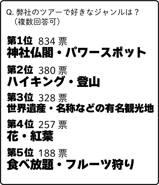 弊社のツアーで好きなジャンルは？第一位は神社仏閣・パワースポット