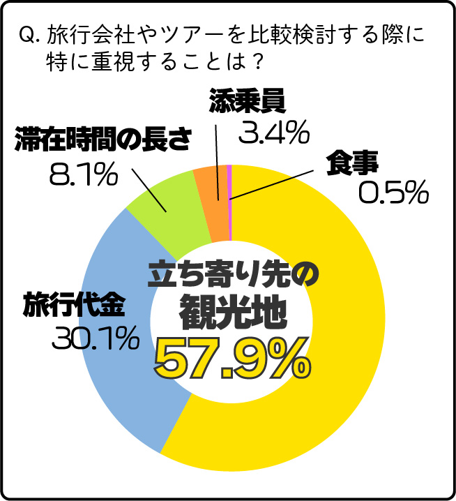 旅行会社やツアーを比較検討する際に特に重視することは？立ち寄り先の観光地と答えた人が57.9％