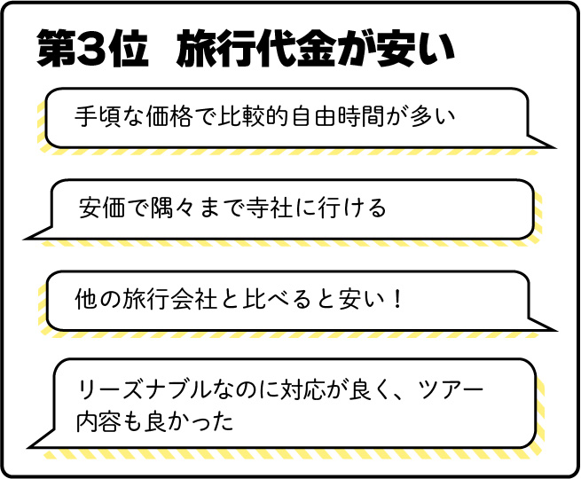 第3位　旅行代金が安い