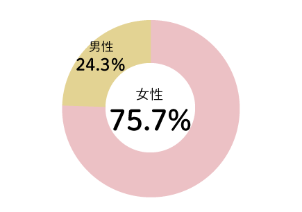 ハイキング・登山ツアーの女性参加率は75％