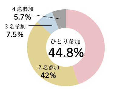 ハイキング・登山ツアーのひとり参加率は44％
