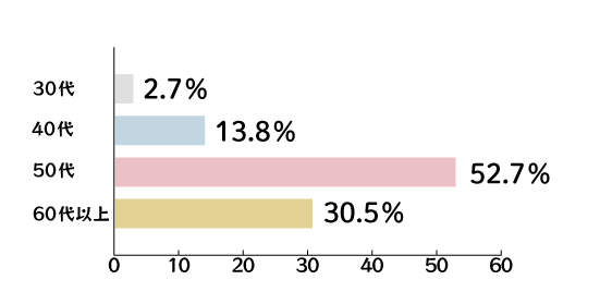 30代が2％、40代が13％、50代が52％、60代以上が30％