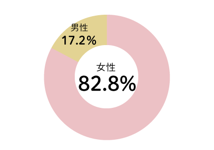 パワースポット・神社仏閣ツアーの女性参加率は82％