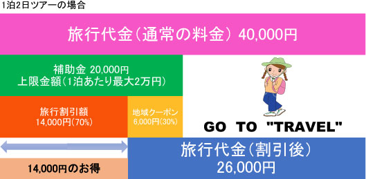 Go To トラベル支援事業の内容と割引イメージ