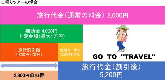 Travel 日帰り to go